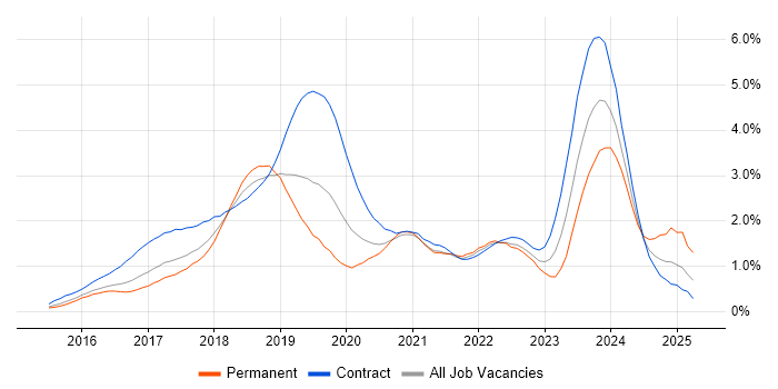 Job vacancy trend for Windows 10 in Reading Job vacancy trend for Windows 10 in Reading