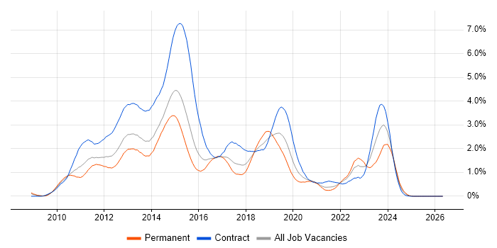Windows 7 job vacancy trend in Reading