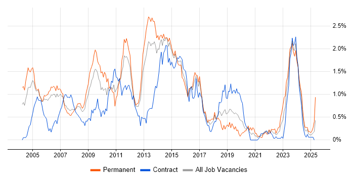 Job vacancy trend for Windows Engineer in Reading