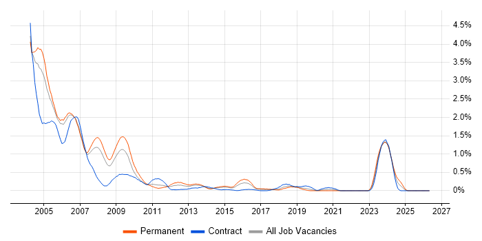 Windows NT job vacancy trend in Reading