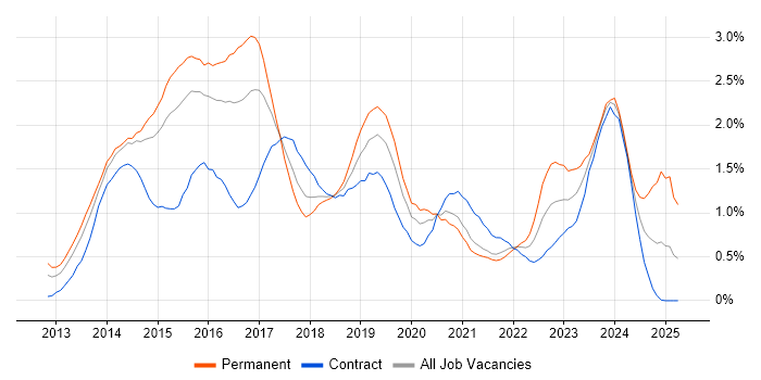 Job vacancy trend for Windows Server 2012 in Reading