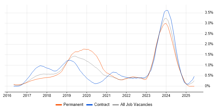 Job vacancy trend for Windows Server 2016 in Reading Job vacancy trend for Windows Server 2016 in Reading
