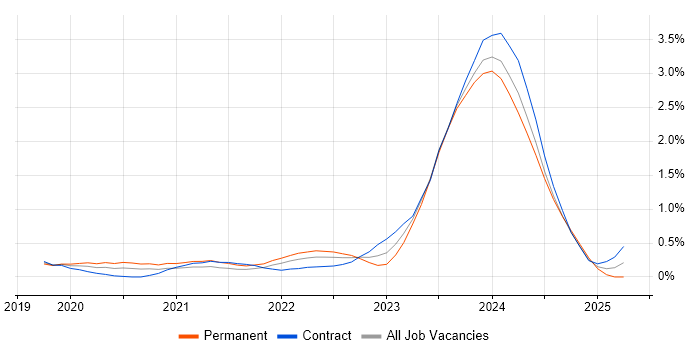 Job vacancy trend for Windows Server 2019 in Reading Job vacancy trend for Windows Server 2019 in Reading