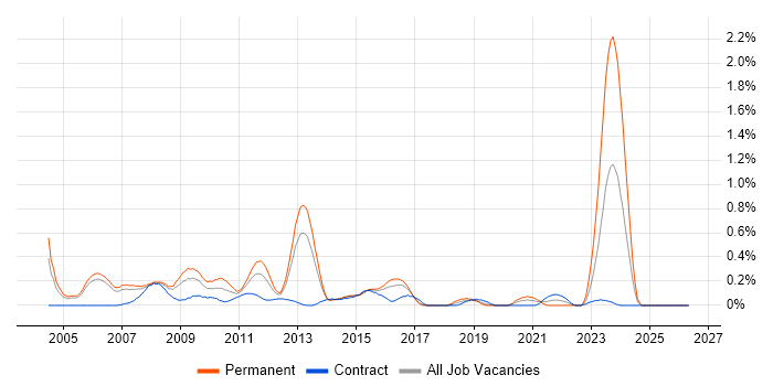 Windows Systems Engineer job vacancy trend in Reading