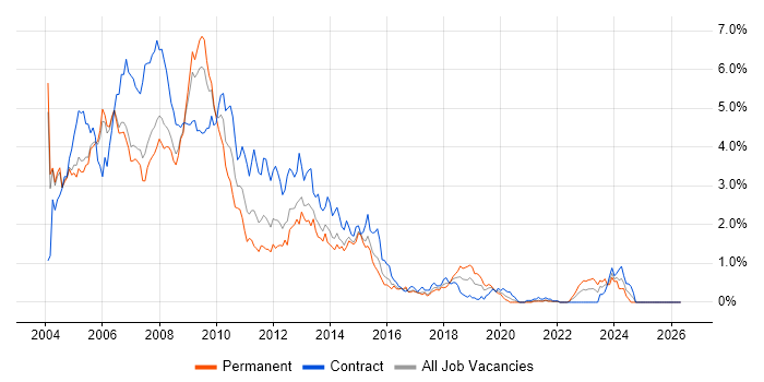 Windows XP job vacancy trend in Reading