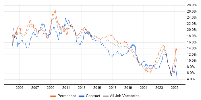 Job vacancy trend for Windows in Reading