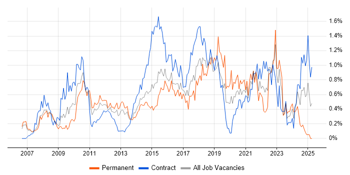 Job vacancy trend for Wireframes in Reading Job vacancy trend for Wireframes in Reading
