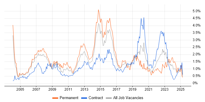 Job vacancy trend for Wireless in Reading