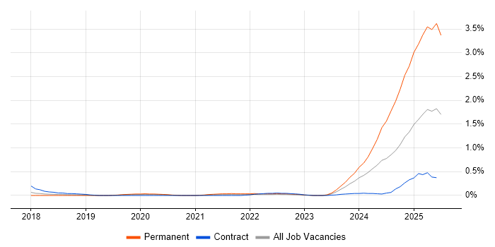 Job vacancy trend for WireMock in Reading