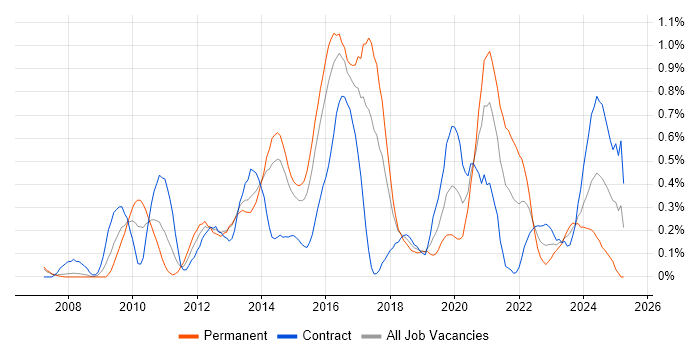 Job vacancy trend for Wireshark in Reading Job vacancy trend for Wireshark in Reading