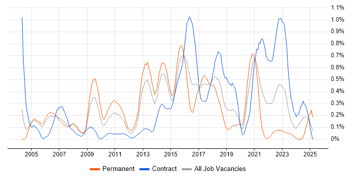 Job vacancy trend for WLAN in Reading