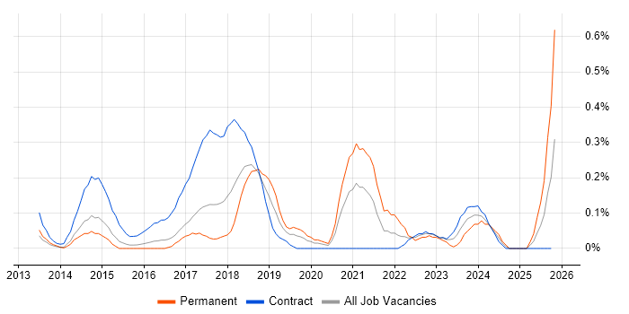 WordPress Developer job vacancy trend in Reading