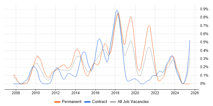 Job vacancy trend for WordPress in Reading Job vacancy trend for WordPress in Reading