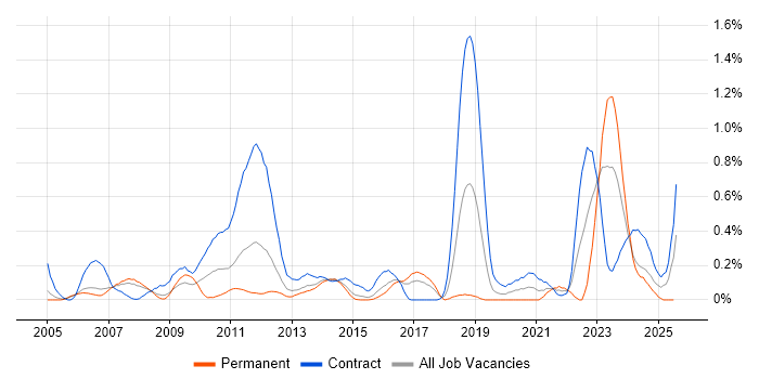 Job vacancy trend for Work Breakdown Structure in Reading Job vacancy trend for Work Breakdown Structure in Reading