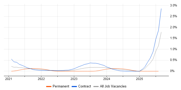 Job vacancy trend for Workday Consultant in Reading
