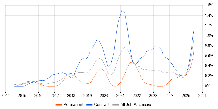 Job vacancy trend for Workday in Reading Job vacancy trend for Workday in Reading