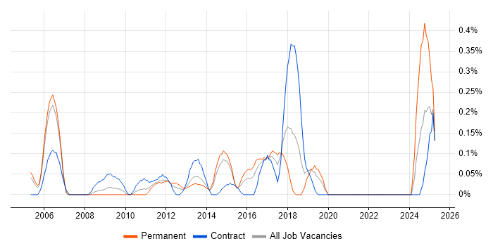 Job vacancy trend for Workflow Analysis in Reading