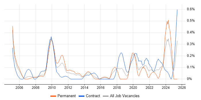 Job vacancy trend for Workflow Management in Reading Job vacancy trend for Workflow Management in Reading
