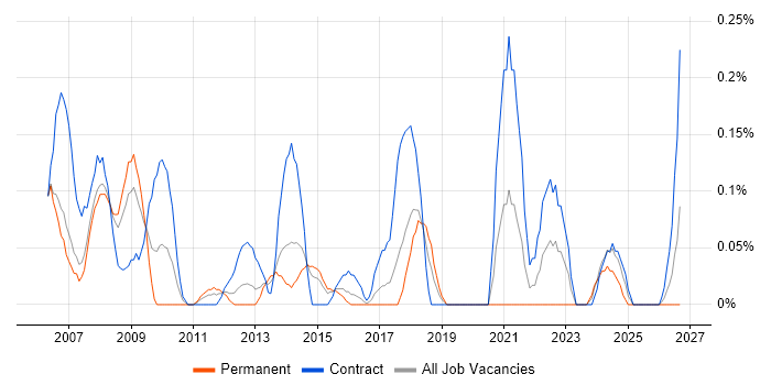 Workload Management job vacancy trend in Reading