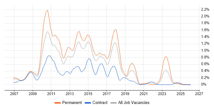 WPF job vacancy trend in Reading