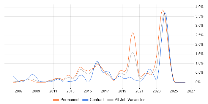 WSUS job vacancy trend in Reading