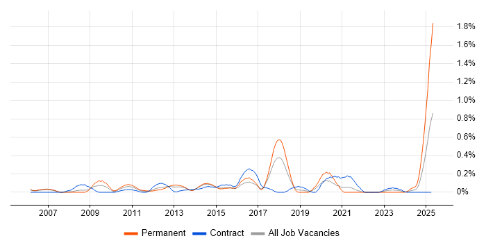 Job vacancy trend for X++ in Reading Job vacancy trend for X++ in Reading