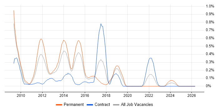 Xen job vacancy trend in Reading