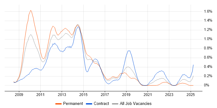 Job vacancy trend for XenApp in Reading Job vacancy trend for XenApp in Reading