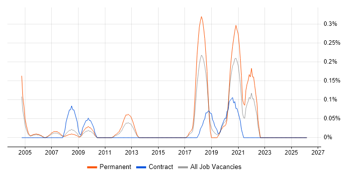 Xilinx job vacancy trend in Reading