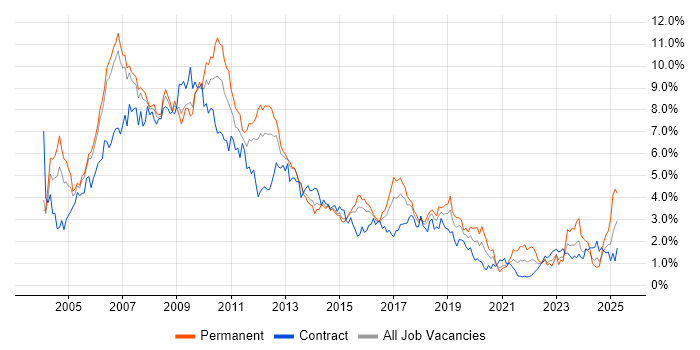 Job vacancy trend for XML in Reading Job vacancy trend for XML in Reading