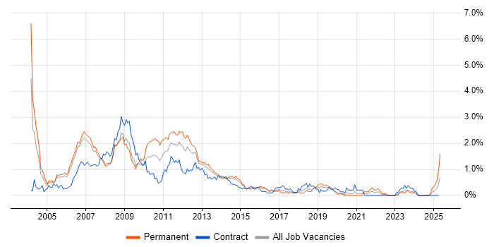 Job vacancy trend for XSLT in Reading