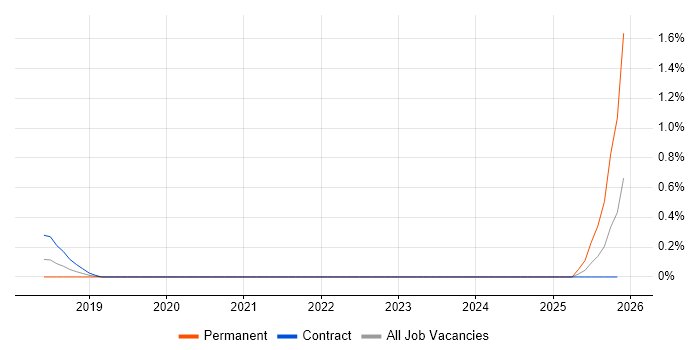 Yealink job vacancy trend in Reading