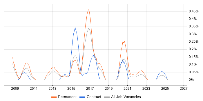 YouTube job vacancy trend in Reading