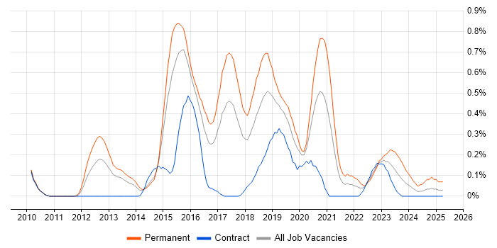 Job vacancy trend for ZABBIX in Reading