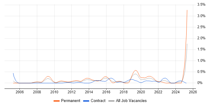 Job vacancy trend for Zachman Framework in Reading