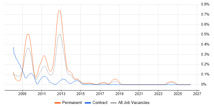 Zend Framework job vacancy trend in Reading