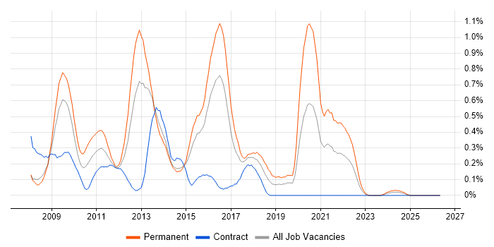 Zend job vacancy trend in Reading
