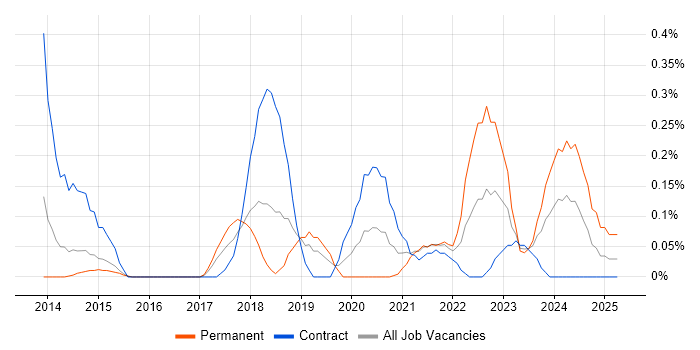 Job vacancy trend for Zephyr in Reading