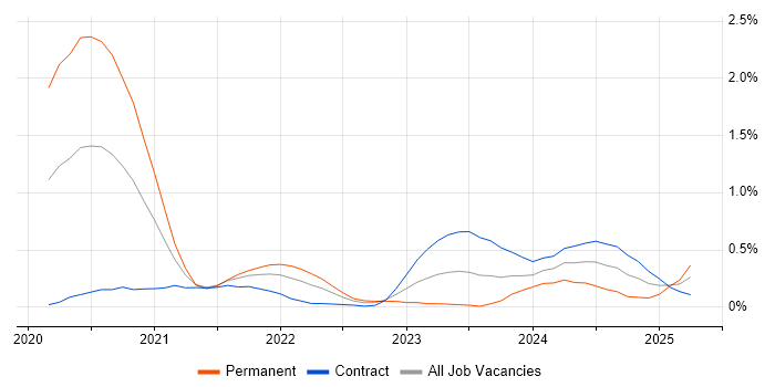 Job vacancy trend for Zero Trust in Reading Job vacancy trend for Zero Trust in Reading