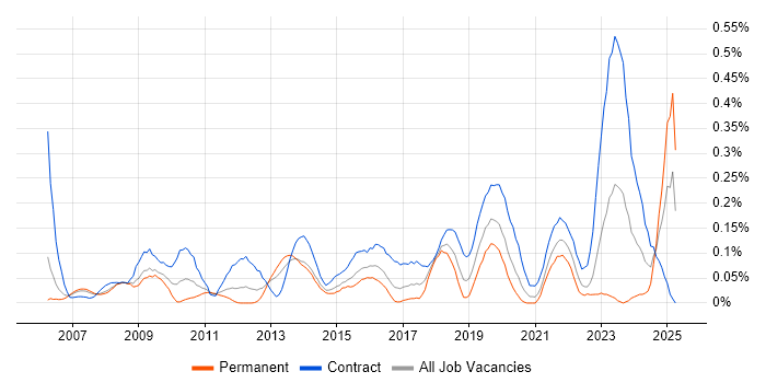Job vacancy trend for Record to Report in Berkshire Job vacancy trend for Record to Report in Berkshire