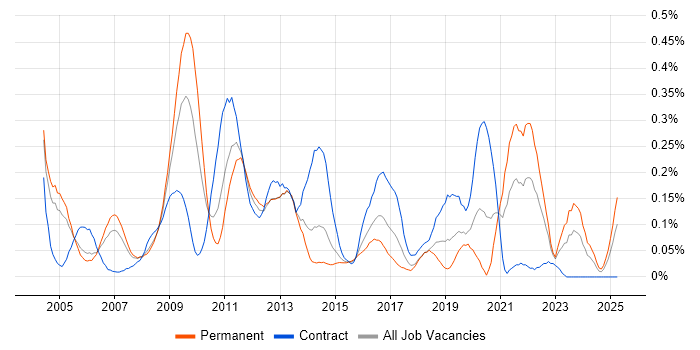 Job vacancy trend for Records Management in Berkshire Job vacancy trend for Records Management in Berkshire