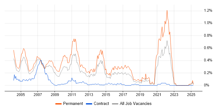 Job vacancy trend for Recruitment Consultant in Berkshire Job vacancy trend for Recruitment Consultant in Berkshire