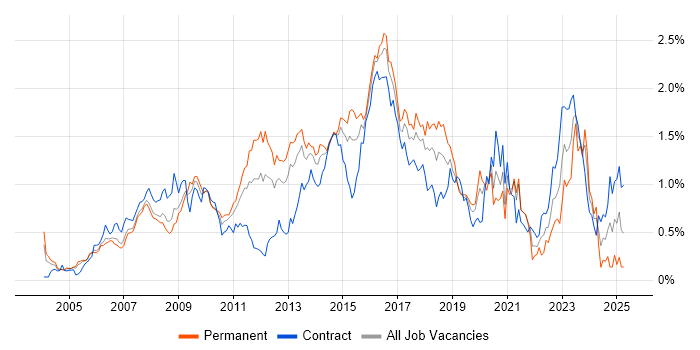 Job vacancy trend for Red Hat Enterprise Linux in Berkshire Job vacancy trend for Red Hat Enterprise Linux in Berkshire