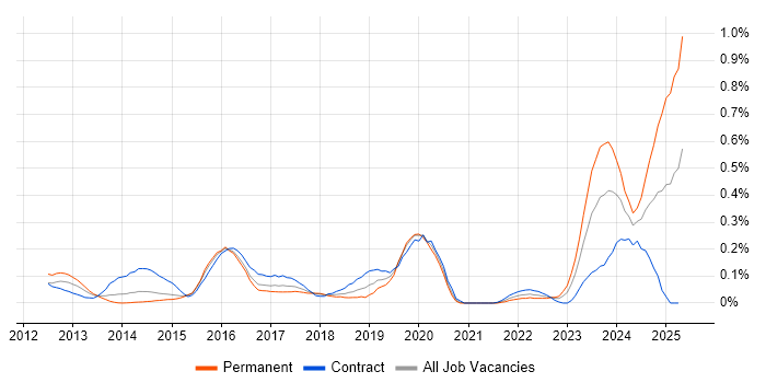 Job vacancy trend for Red Hat Fuse in Berkshire