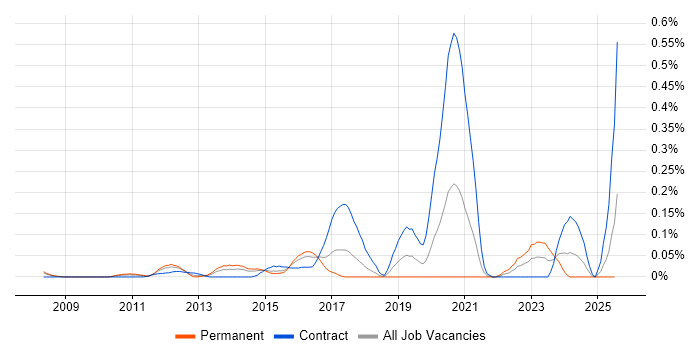 Job vacancy trend for Red Hat Satellite in Berkshire Job vacancy trend for Red Hat Satellite in Berkshire