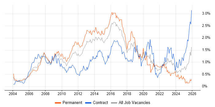 Red Hat job vacancy trend in Berkshire