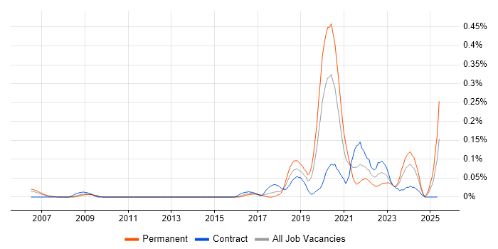 Job vacancy trend for Red Team in Berkshire Job vacancy trend for Red Team in Berkshire