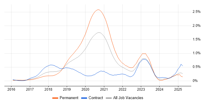 Job vacancy trend for Redux in Berkshire Job vacancy trend for Redux in Berkshire