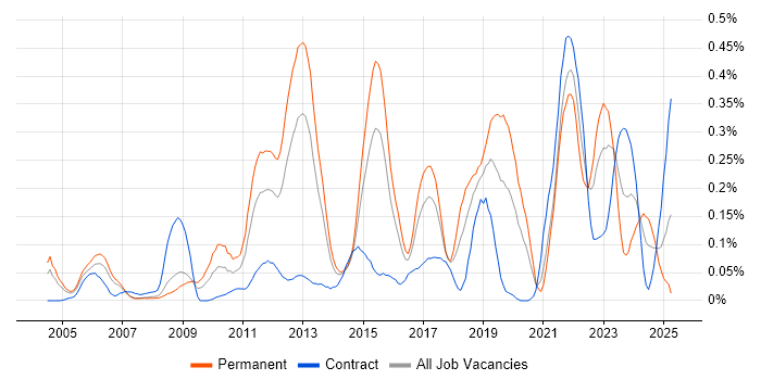Job vacancy trend for Refactoring in Berkshire Job vacancy trend for Refactoring in Berkshire