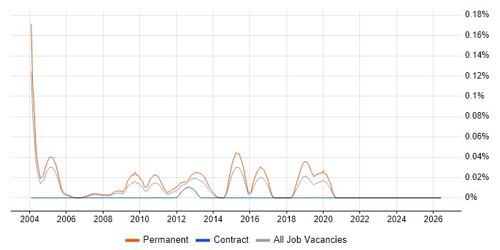 Regional Sales Manager job vacancy trend in Berkshire